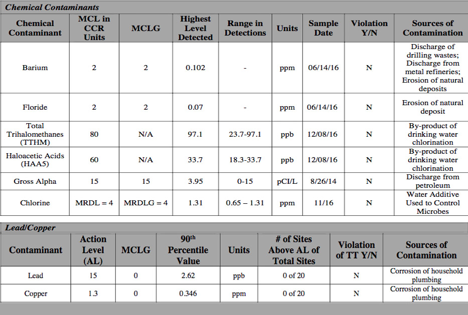 chemical contaminants2016